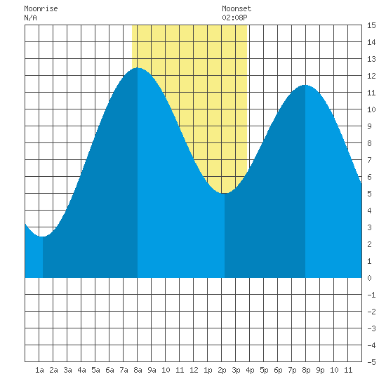 Point Elizabeth tide chart for Thursday, November 13, 2025