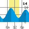 Point Elizabeth tide chart for Friday, November 14, 2025