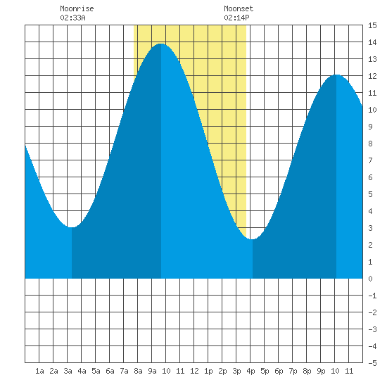 Point Elizabeth tide chart for Saturday, November 15, 2025