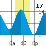 Point Elizabeth tide chart for Monday, November 17, 2025