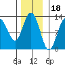Point Elizabeth tide chart for Tuesday, November 18, 2025