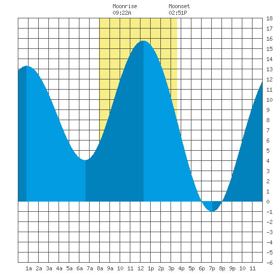 Point Elizabeth tide chart for Thursday, November 20, 2025