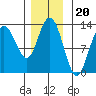 Point Elizabeth tide chart for Thursday, November 20, 2025