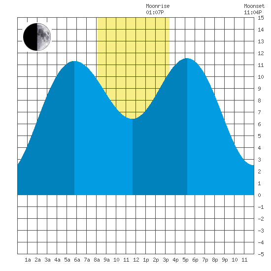 Point Elizabeth tide chart for Thursday, November 27, 2025