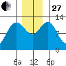 Point Elizabeth tide chart for Thursday, November 27, 2025
