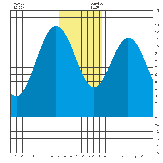 Point Elizabeth tide chart for Saturday, November 29, 2025