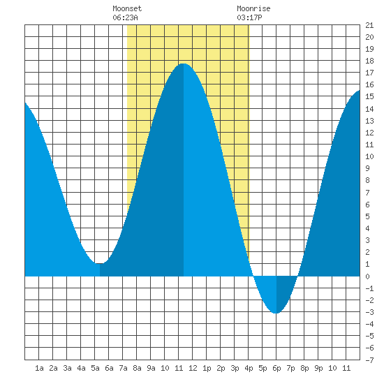 Point Elizabeth tide chart for Tuesday, November 4, 2025