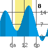 Point Elizabeth tide chart for Saturday, November 8, 2025