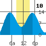 Point Elizabeth tide chart for Wednesday, December 10, 2025