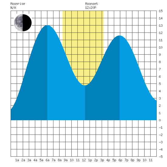 Point Elizabeth tide chart for Thursday, December 11, 2025