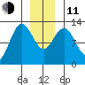 Point Elizabeth tide chart for Thursday, December 11, 2025