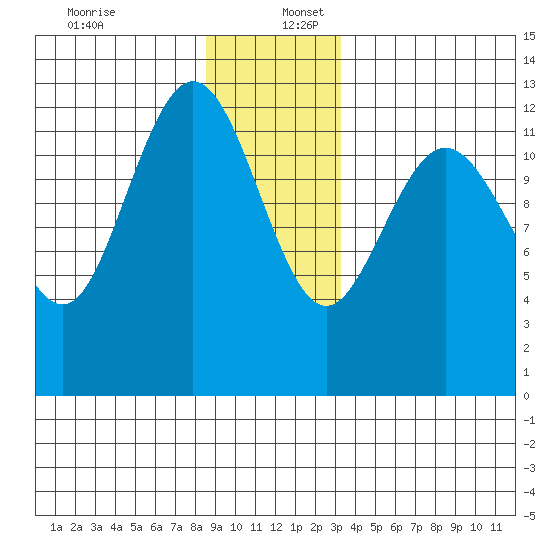 Point Elizabeth tide chart for Saturday, December 13, 2025