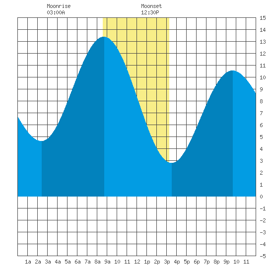 Point Elizabeth tide chart for Sunday, December 14, 2025