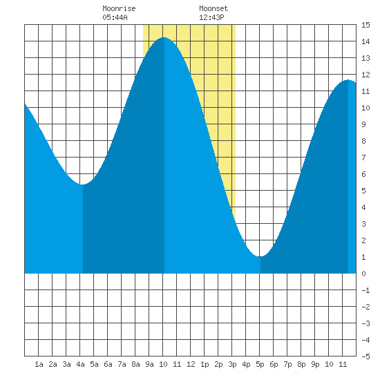 Point Elizabeth tide chart for Tuesday, December 16, 2025