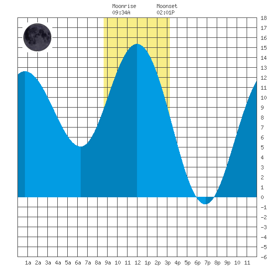 Point Elizabeth tide chart for Friday, December 19, 2025