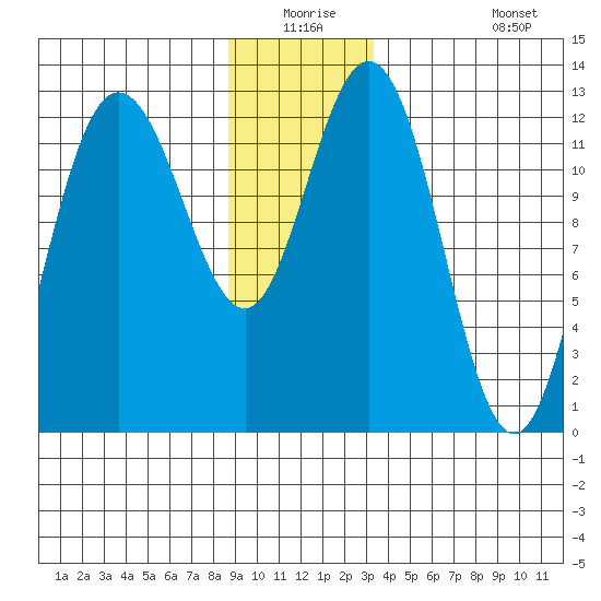 Point Elizabeth tide chart for Wednesday, December 24, 2025