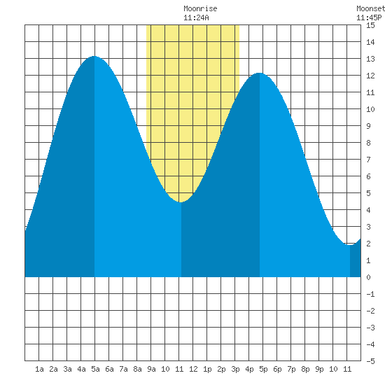 Point Elizabeth tide chart for Friday, December 26, 2025