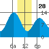 Point Elizabeth tide chart for Sunday, December 28, 2025