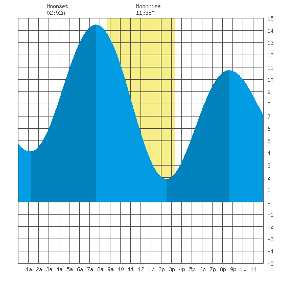 Point Elizabeth tide chart for Monday, December 29, 2025