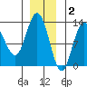 Point Elizabeth tide chart for Tuesday, December 2, 2025