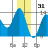 Point Elizabeth tide chart for Wednesday, December 31, 2025