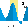 Point Elizabeth tide chart for Wednesday, December 3, 2025