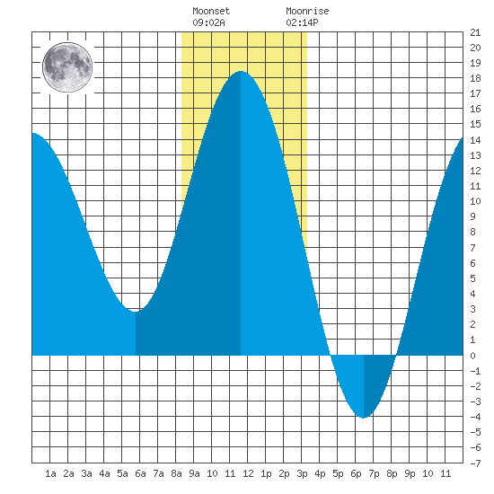 Point Elizabeth tide chart for Thursday, December 4, 2025