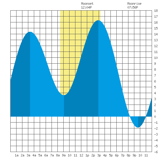 Point Elizabeth tide chart for Monday, December 8, 2025