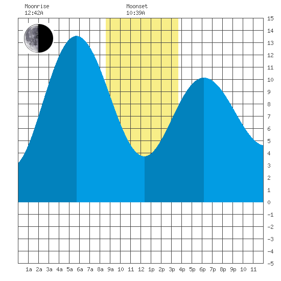 Point Elizabeth tide chart for Saturday, January 10, 2026
