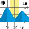 Point Elizabeth tide chart for Saturday, January 10, 2026