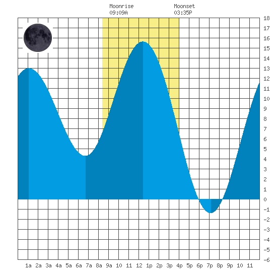 Point Elizabeth tide chart for Sunday, January 18, 2026