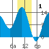 Point Elizabeth tide chart for Thursday, January 1, 2026