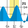 Point Elizabeth tide chart for Wednesday, January 21, 2026