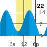 Point Elizabeth tide chart for Thursday, January 22, 2026