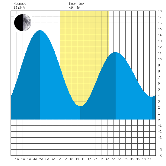 Point Elizabeth tide chart for Sunday, January 25, 2026