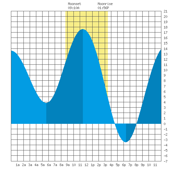 Point Elizabeth tide chart for Friday, January 2, 2026