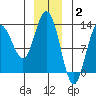 Point Elizabeth tide chart for Friday, January 2, 2026