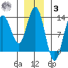 Point Elizabeth tide chart for Saturday, January 3, 2026