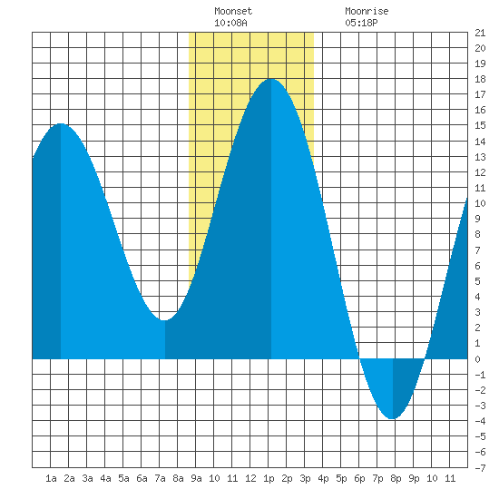 Point Elizabeth tide chart for Sunday, January 4, 2026