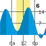 Point Elizabeth tide chart for Tuesday, January 6, 2026