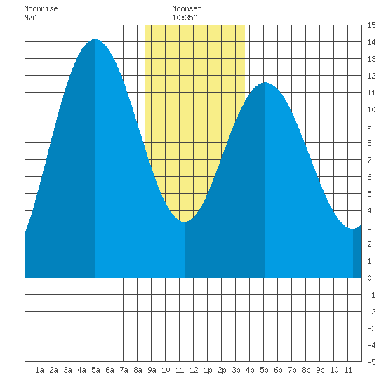Point Elizabeth tide chart for Friday, January 9, 2026