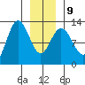 Point Elizabeth tide chart for Friday, January 9, 2026