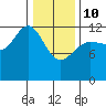 Point Elizabeth tide chart for Tuesday, February 10, 2026