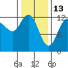 Point Elizabeth tide chart for Friday, February 13, 2026