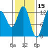 Point Elizabeth tide chart for Sunday, February 15, 2026