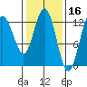 Point Elizabeth tide chart for Monday, February 16, 2026