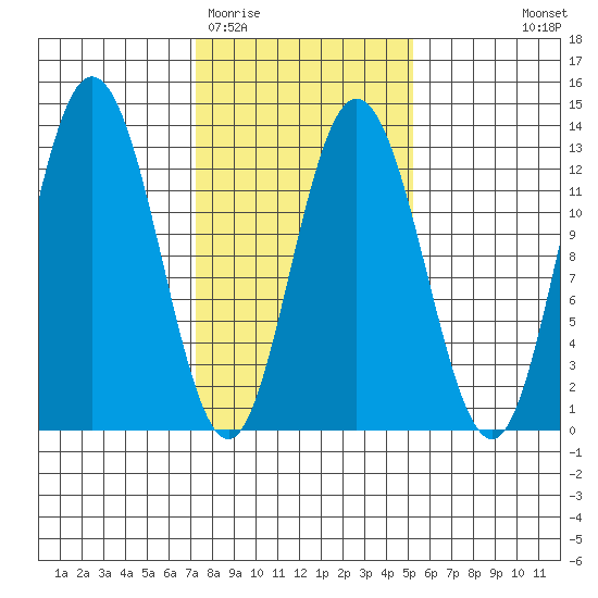 Point Elizabeth tide chart for Friday, February 20, 2026