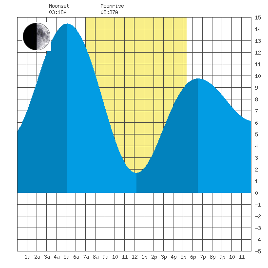 Point Elizabeth tide chart for Tuesday, February 24, 2026
