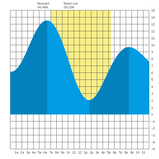Point Elizabeth tide chart for Wednesday, February 25, 2026
