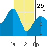 Point Elizabeth tide chart for Wednesday, February 25, 2026